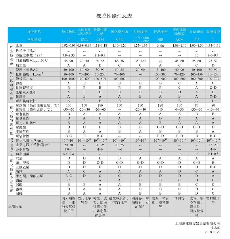 【技術(shù)文章】各種橡膠性能匯總表
