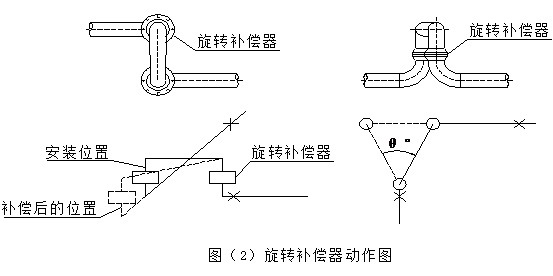 深層次介紹:XZ型無推力旋轉(zhuǎn)補(bǔ)償器 深層次介紹:XZ型無推力旋轉(zhuǎn)補(bǔ)償器